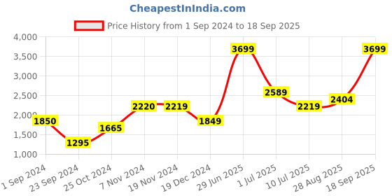 tatacliq.com Only Multicolored Striped Pullover only Price History Graph from 1 Sep 2024 to 18 Sep 2025