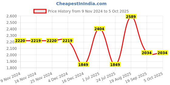 tatacliq.com Only Multicolored Striped Pullover only Price History Graph from 9 Nov 2024 to 5 Oct 2025