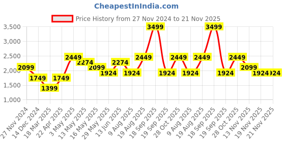 tatacliq.com Only Multicolored Striped Pullover only Price History Graph from 27 Nov 2024 to 20 Nov 2025