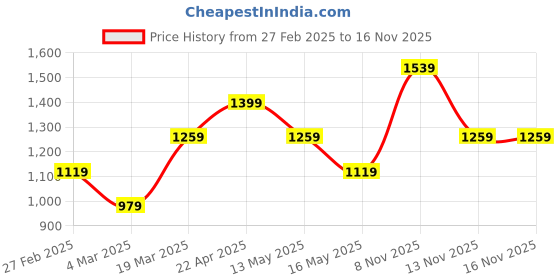 tatacliq.com Only Multicolored Striped Shirt only Price History Graph from 27 Feb 2025 to 16 Nov 2025