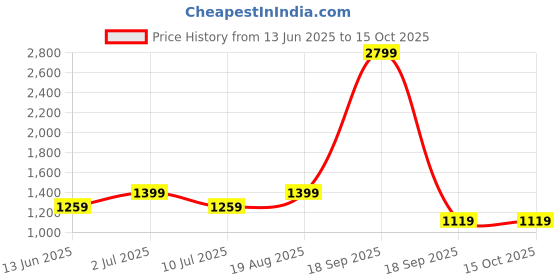 tatacliq.com Only Multicolored Striped Shirt only Price History Graph from 13 Jun 2025 to 14 Oct 2025