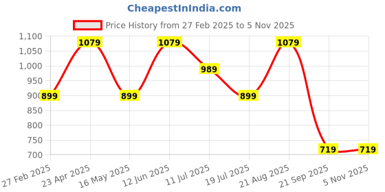 tatacliq.com Only Multicorlord Cotton Print Top only Price History Graph from 27 Feb 2025 to 5 Nov 2025