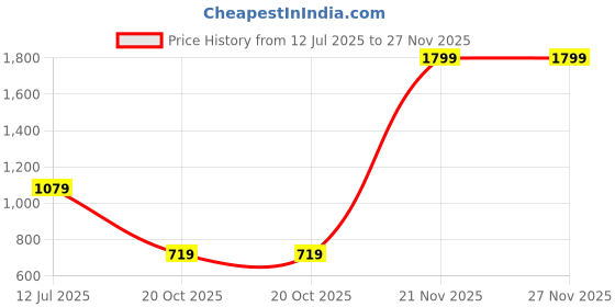 tatacliq.com Only Multicorlord Print Top only Price History Graph from 12 Jul 2025 to 27 Nov 2025