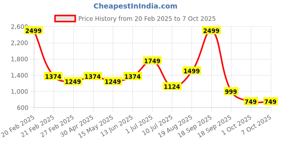 tatacliq.com Only Multicorlord Printed Shorts only Price History Graph from 20 Feb 2025 to 6 Oct 2025