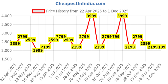 tatacliq.com Only Multicorlord Self Sweater only Price History Graph from 22 Apr 2025 to 30 Nov 2025