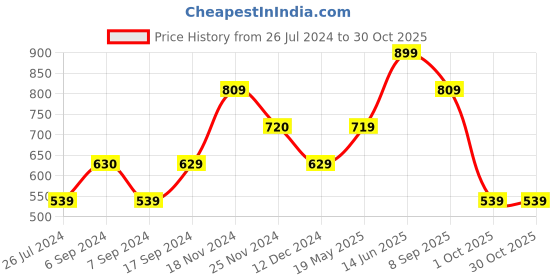 tatacliq.com Only Mustard Cotton Graphic Print T-Shirt only Price History Graph from 26 Jul 2024 to 29 Oct 2025