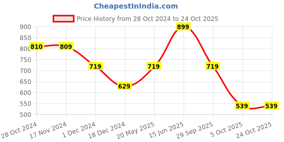 tatacliq.com Only Mustard Cotton Graphic Print T-Shirt only Price History Graph from 28 Oct 2024 to 24 Oct 2025