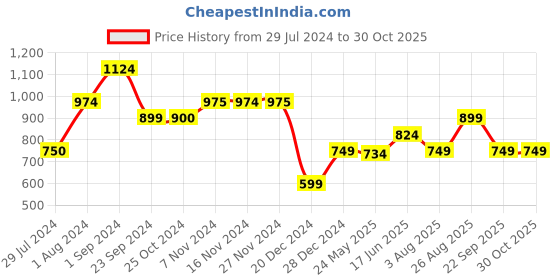 tatacliq.com Only Mustard Cotton Regular Fit Crop T-Shirt only Price History Graph from 29 Jul 2024 to 29 Oct 2025