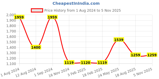 tatacliq.com Only Mustard Cotton Relaxed Fit Oversized Shirt only Price History Graph from 1 Aug 2024 to 4 Nov 2025