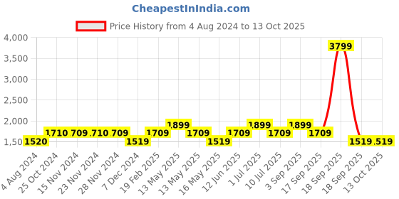 tatacliq.com Only Mustard Maxi Jumpsuit only Price History Graph from 4 Aug 2024 to 13 Oct 2025