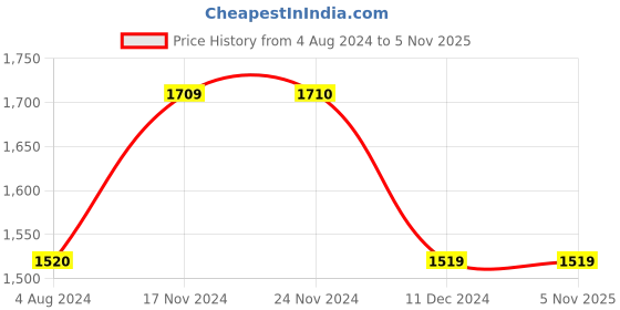 tatacliq.com Only Mustard Maxi Jumpsuit only Price History Graph from 4 Aug 2024 to 4 Nov 2025