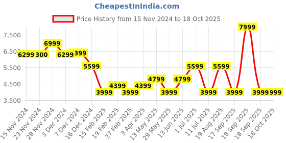 tatacliq.com Only Mustard Regular Fit Coat only Price History Graph from 15 Nov 2024 to 18 Oct 2025