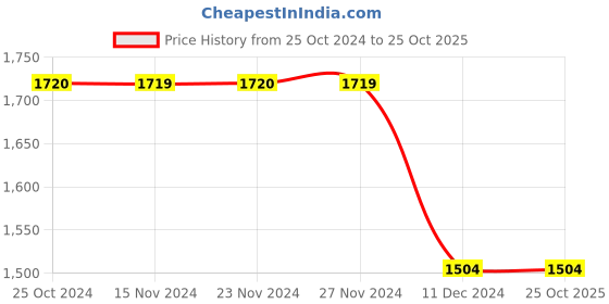 tatacliq.com Only Mustard Regular Fit Dress only Price History Graph from 25 Oct 2024 to 24 Oct 2025