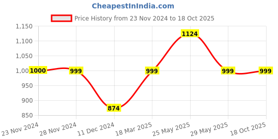 tatacliq.com Only Mustard Regular Fit Shirt only Price History Graph from 23 Nov 2024 to 17 Oct 2025