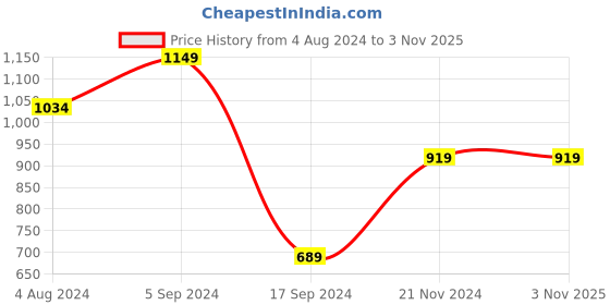 tatacliq.com Only Mustard Relaxed Fit Sweatshirt only Price History Graph from 4 Aug 2024 to 3 Nov 2025