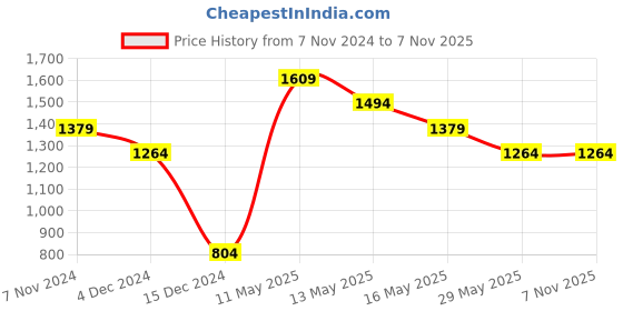 tatacliq.com Only Mustard Relaxed Fit Sweatshirt only Price History Graph from 7 Nov 2024 to 6 Nov 2025