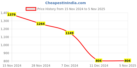 tatacliq.com Only Mustard Relaxed Fit Sweatshirt only Price History Graph from 15 Nov 2024 to 2 Nov 2025