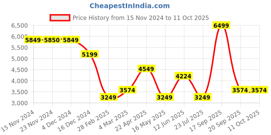 tatacliq.com Only Navy & White Graphic Print Bomber Jacket only Price History Graph from 15 Nov 2024 to 11 Oct 2025
