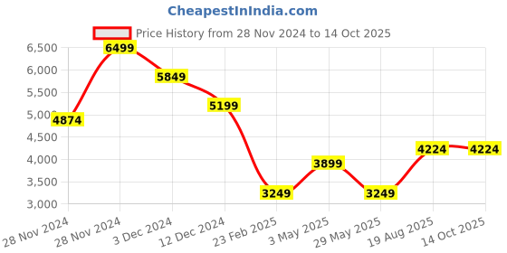 tatacliq.com Only Navy & White Graphic Print Bomber Jacket only Price History Graph from 28 Nov 2024 to 14 Oct 2025
