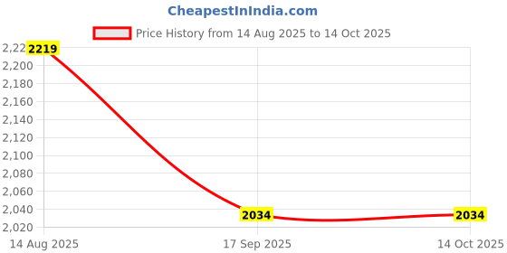 tatacliq.com Only Navy Blue Solid Pants only Price History Graph from 14 Aug 2025 to 14 Oct 2025