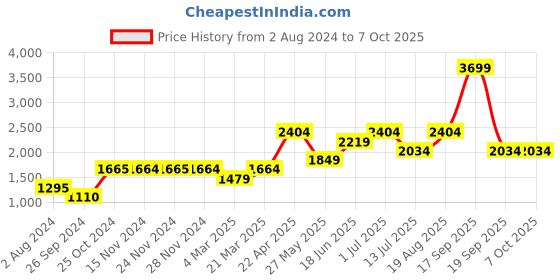 tatacliq.com Only Navy Bootcut High Rise Jeans only Price History Graph from 2 Aug 2024 to 7 Oct 2025