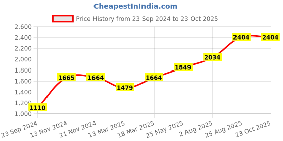 tatacliq.com Only Navy Bootcut High Rise Jeans only Price History Graph from 23 Sep 2024 to 23 Oct 2025