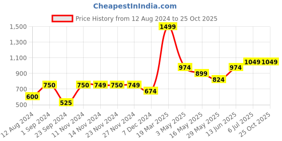 tatacliq.com Only Navy Cotton Graphic Print Sweatshirt only Price History Graph from 12 Aug 2024 to 25 Oct 2025