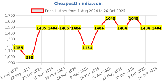 tatacliq.com Only Navy Cotton Jeans only Price History Graph from 1 Aug 2024 to 25 Oct 2025