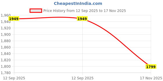 tatacliq.com Only Navy Cotton Regular Fit Embroidered Shirt only Price History Graph from 12 Sep 2025 to 17 Nov 2025