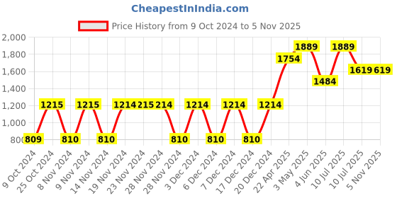tatacliq.com Only Navy Cotton Regular Fit Jacket only Price History Graph from 9 Oct 2024 to 4 Nov 2025