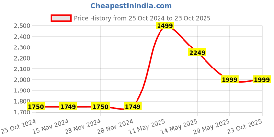 tatacliq.com Only Navy Cotton Regular Fit Oversized Long Denim Shirt only Price History Graph from 25 Oct 2024 to 23 Oct 2025