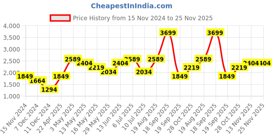 tatacliq.com Only Navy Full Sleeves Denim Jacket only Price History Graph from 15 Nov 2024 to 25 Nov 2025