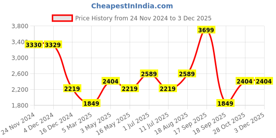 tatacliq.com Only Navy Graphic Print Sweatshirt only Price History Graph from 24 Nov 2024 to 2 Dec 2025