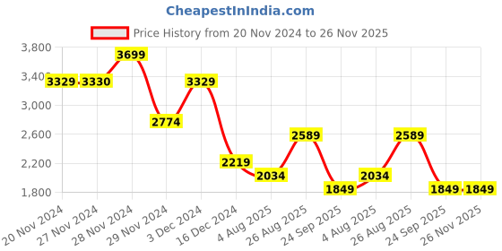 tatacliq.com Only Navy Graphic Print Sweatshirt only Price History Graph from 20 Nov 2024 to 25 Nov 2025