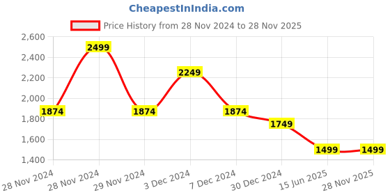 tatacliq.com Only Navy Graphic Print Sweatshirt only Price History Graph from 28 Nov 2024 to 27 Nov 2025