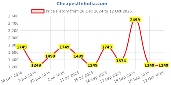 tatacliq.com Only Navy Graphic Print Sweatshirt only Price History Graph from 28 Dec 2024 to 12 Oct 2025