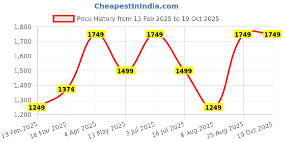 tatacliq.com Only Navy Graphic Print Sweatshirt only Price History Graph from 13 Feb 2025 to 18 Oct 2025