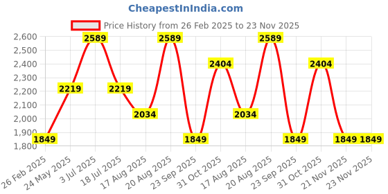 tatacliq.com Only Navy Graphic Print Sweatshirt only Price History Graph from 26 Feb 2025 to 22 Nov 2025