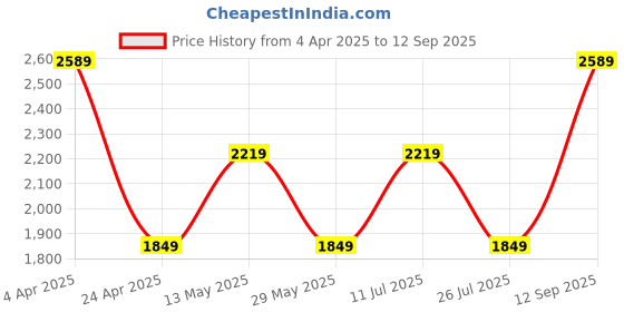 tatacliq.com Only Navy Graphic Print Sweatshirt only Price History Graph from 4 Apr 2025 to 12 Sep 2025