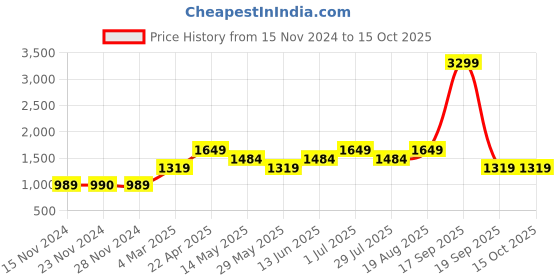 tatacliq.com Only Navy High Rise Pants only Price History Graph from 15 Nov 2024 to 15 Oct 2025
