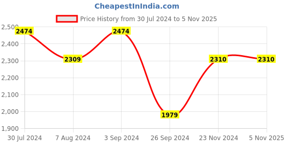 tatacliq.com Only Navy Maxi Jumpsuit only Price History Graph from 30 Jul 2024 to 4 Nov 2025