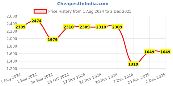 tatacliq.com Only Navy Maxi Jumpsuit only Price History Graph from 1 Aug 2024 to 29 Nov 2025