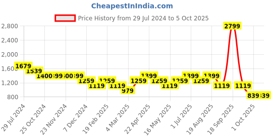 tatacliq.com Only Navy Nylon Regular fit High-Rise Tights only Price History Graph from 29 Jul 2024 to 4 Oct 2025
