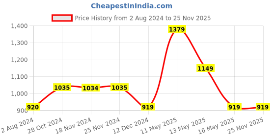 tatacliq.com Only Navy Polyester Relaxed Fit High Rise Joggers only Price History Graph from 2 Aug 2024 to 24 Nov 2025