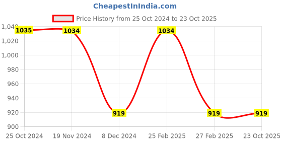 tatacliq.com Only Navy Polyester Relaxed Fit High Rise Joggers only Price History Graph from 25 Oct 2024 to 23 Oct 2025
