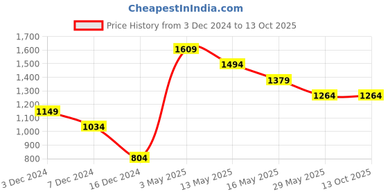 tatacliq.com Only Navy Printed Crop Sweatshirt only Price History Graph from 3 Dec 2024 to 12 Oct 2025