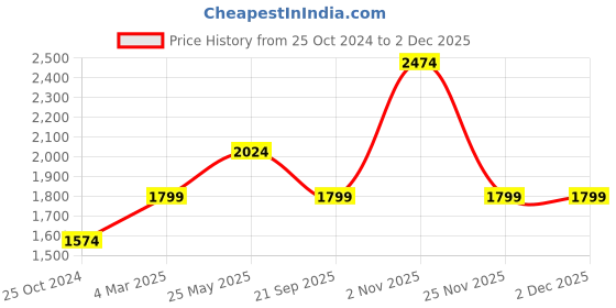 tatacliq.com Only Navy Printed Jumpsuit only Price History Graph from 25 Oct 2024 to 1 Dec 2025