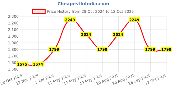 tatacliq.com Only Navy Printed Jumpsuit only Price History Graph from 28 Oct 2024 to 12 Oct 2025