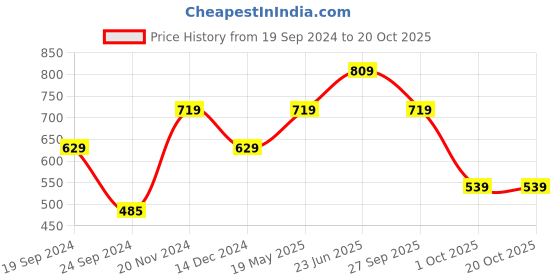 tatacliq.com Only Navy Printed T-Shirt only Price History Graph from 19 Sep 2024 to 20 Oct 2025
