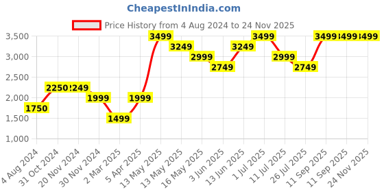tatacliq.com Only Navy Regular Fit Blazer only Price History Graph from 4 Aug 2024 to 24 Nov 2025